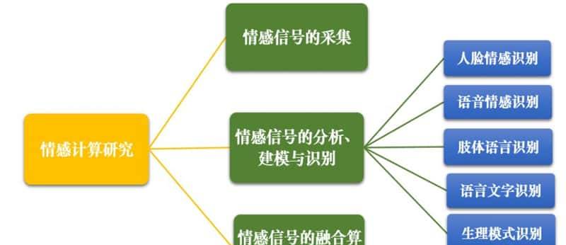 让人工智能有情感的秘诀!清华权威报告看透情感计算