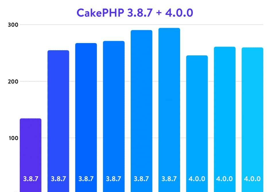 权威的5.6、7.0、7.1、7.2、7.3和7.4 PHP运行效率基准测试2020