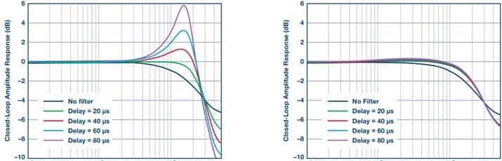 Σ-Δ转换用于电机控制