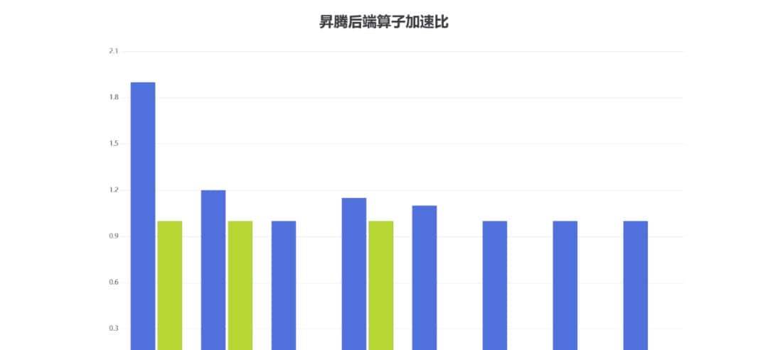 DLCompiler编译器和DLBlas算子库,助力昇腾开发效率与性能双提速
