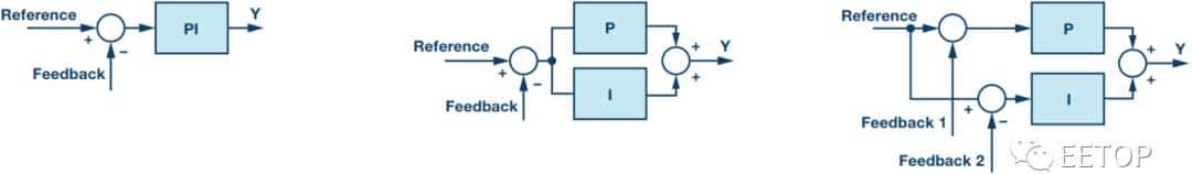Σ-Δ转换用于电机控制