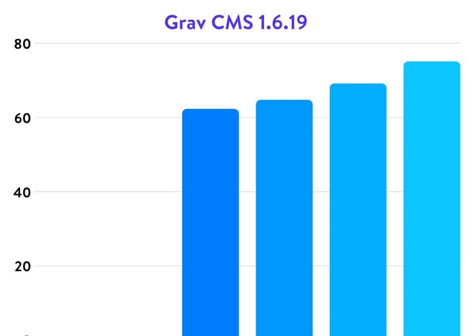权威的5.6、7.0、7.1、7.2、7.3和7.4 PHP运行效率基准测试2020