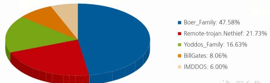 华为《2015僵尸网络与DDoS攻击专题报告》(全文)