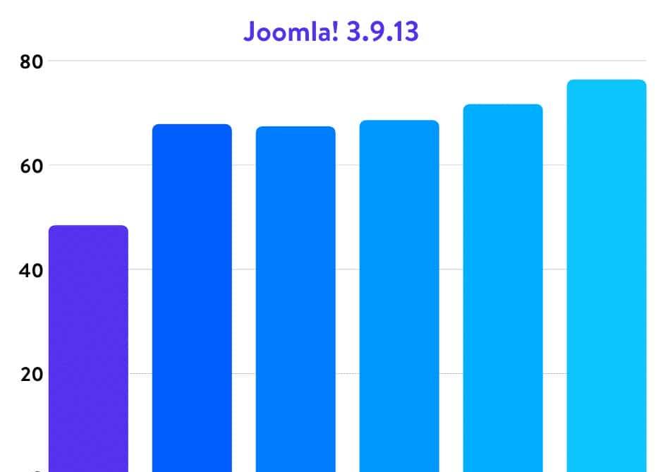 权威的5.6、7.0、7.1、7.2、7.3和7.4 PHP运行效率基准测试2020