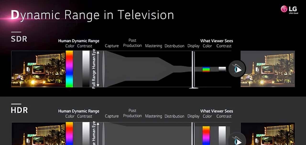 常用的显示器SDR和HDR有什么区别？哪个更好？