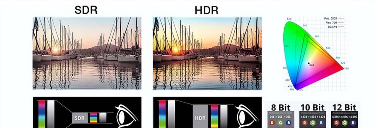 常用的显示器SDR和HDR有什么区别？哪个更好？