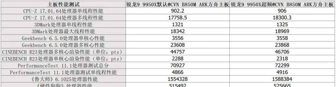 1199元获得17相供电、80A MOS与DDR5 8400内存：七彩虹B850M ARK方舟主板测试