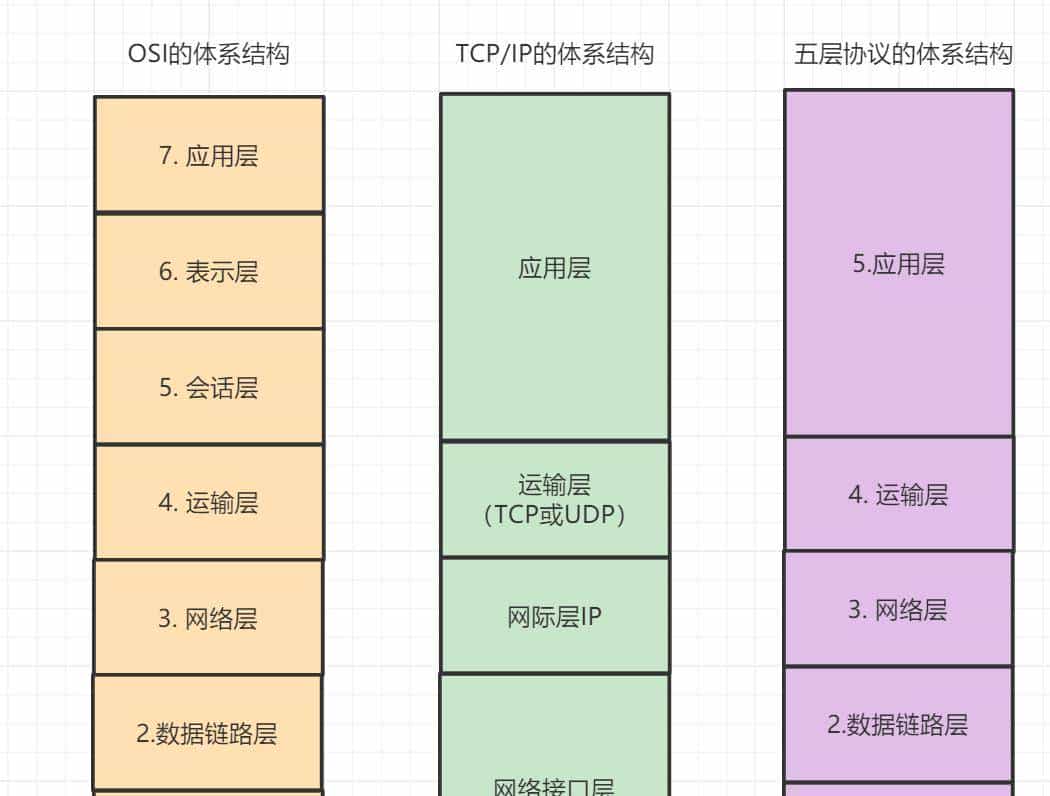 爆肝2W字梳理50道计算机网络必问面试题