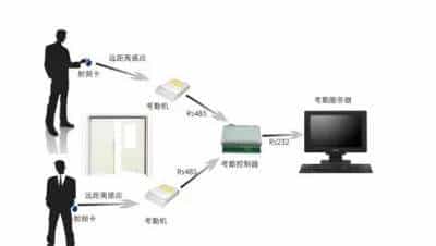 安防人必须了解的RFID知识