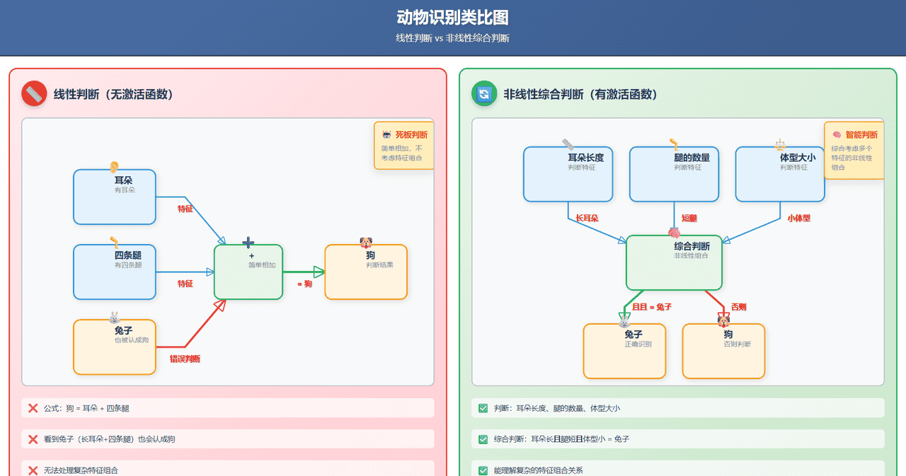 大模型从0到精通：判断力的灵魂——激活函数如何让AI“转弯“