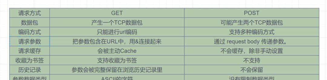 爆肝2W字梳理50道计算机网络必问面试题