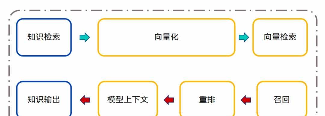 使用RAG构建高质量知识库