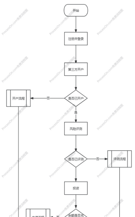 软件测试金融项目前期工作(项目介绍和业务流程)