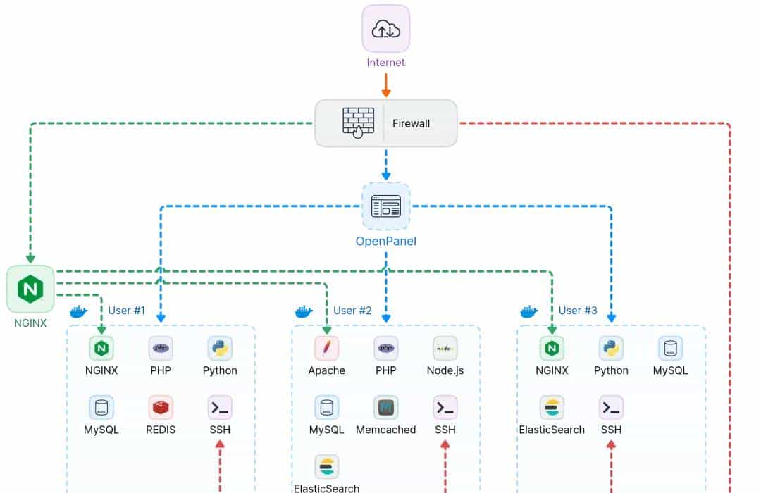 【Nginx】8个免费开源 Nginx 管理系统，轻松管理 Nginx 站点配置