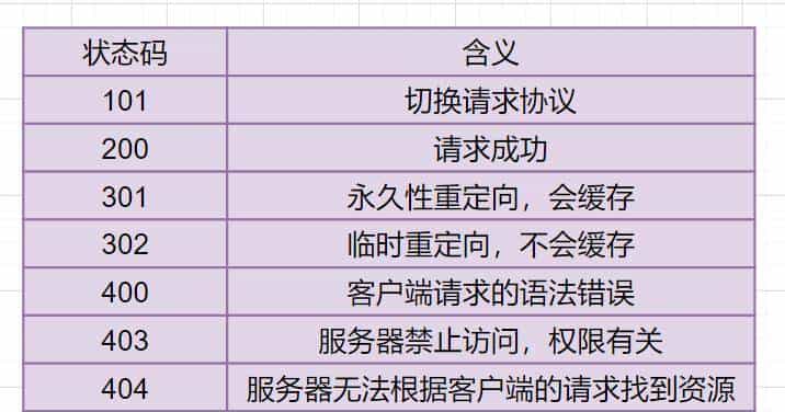 爆肝2W字梳理50道计算机网络必问面试题