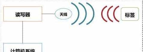 RFID是个什么鬼：实则我们常常用到