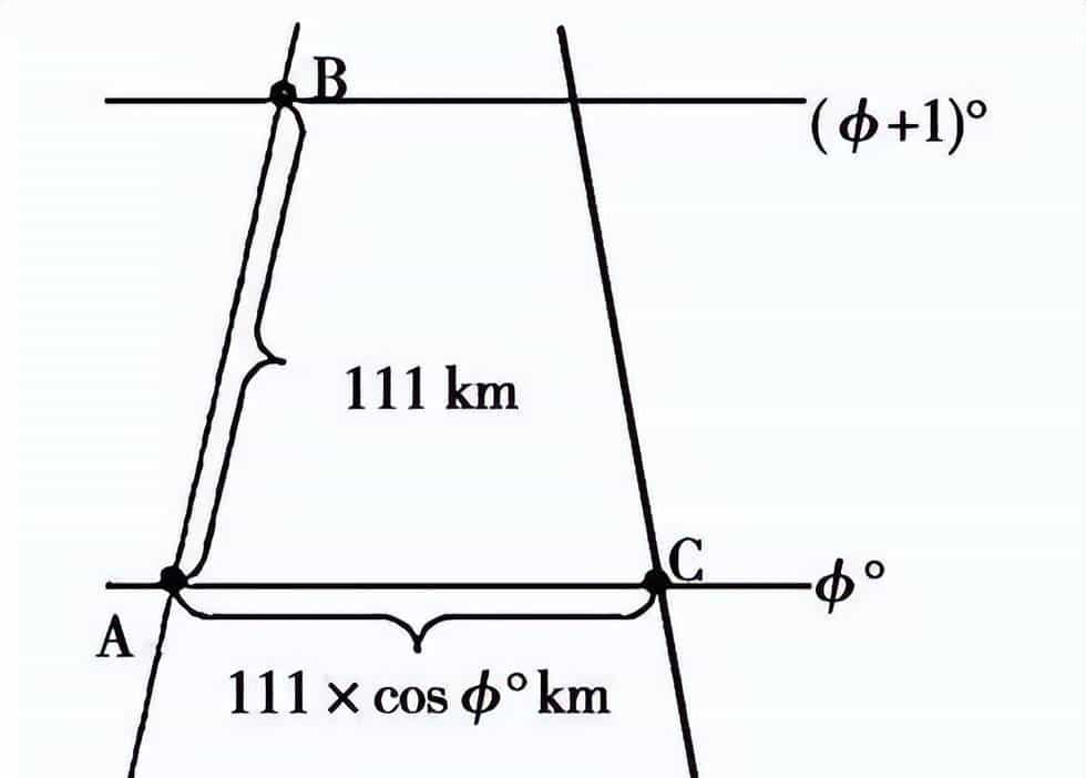 天文地理｜利用经纬网定距离、范围和最短航向