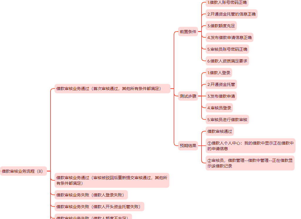 软件测试金融项目前期工作(项目介绍和业务流程)