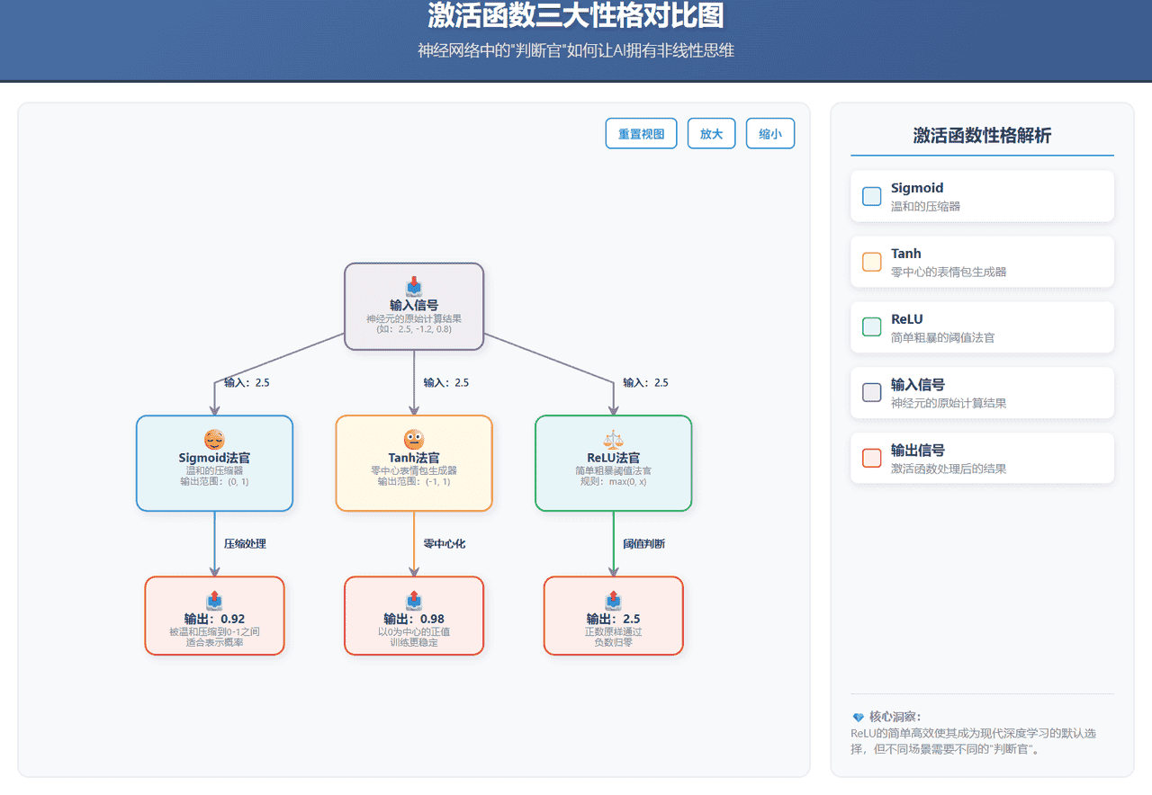 大模型从0到精通：判断力的灵魂——激活函数如何让AI“转弯“
