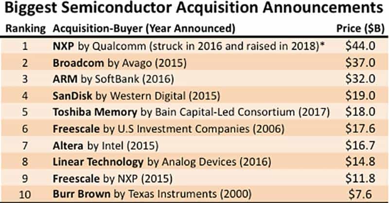 芯片战背后的金钱游戏！61笔半导体并购潮真相