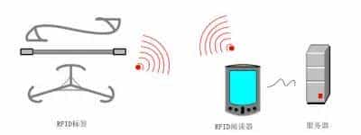 安防人必须了解的RFID知识