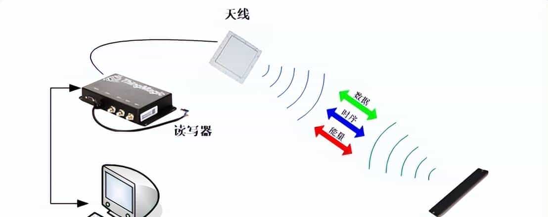 RFID读写器有哪些功能，由几部分组成，应用在哪方面