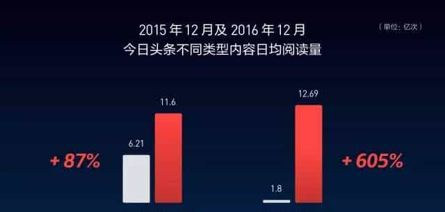 头条号推“原创倍增”计划，原创短视频将获“号外”推广资源