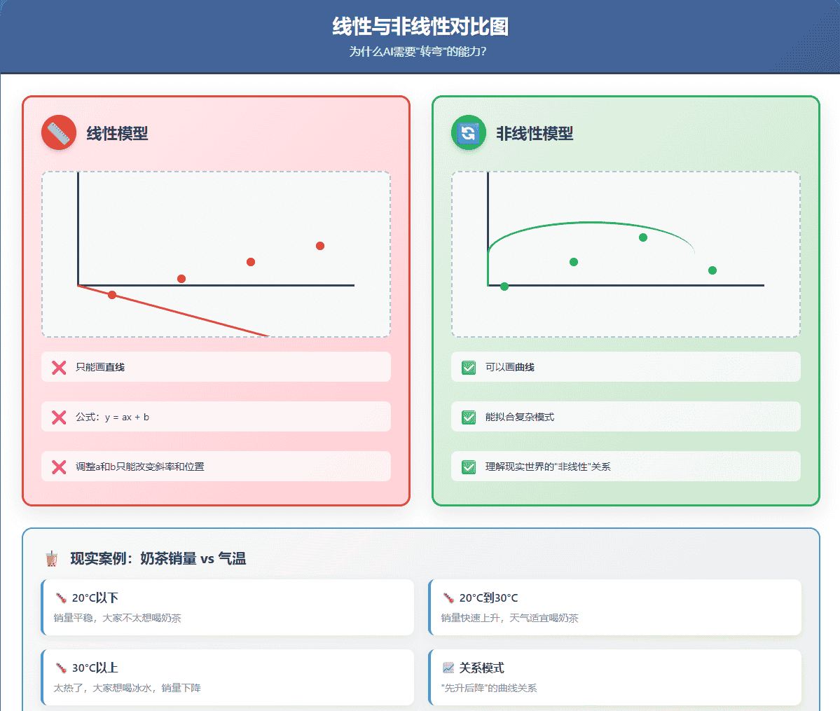 大模型从0到精通：判断力的灵魂——激活函数如何让AI“转弯“