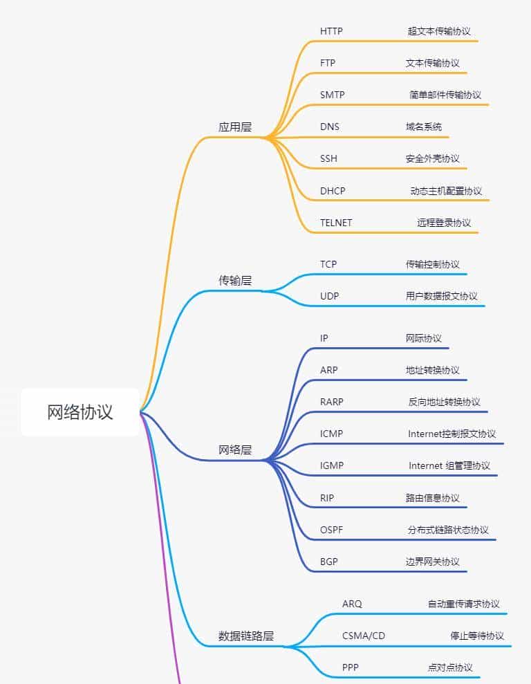 爆肝2W字梳理50道计算机网络必问面试题