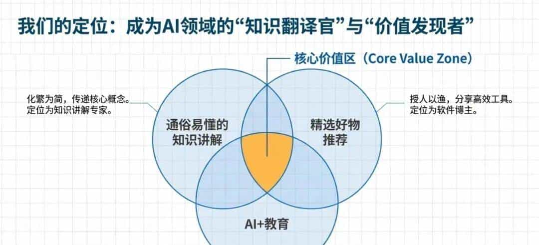 【人工智能】用价值链分析框架，拆解AI赋能的7步运营流程