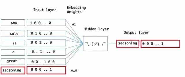 「词嵌入」在自然语言处理中扮演什么角色？一文搞懂其背后原理