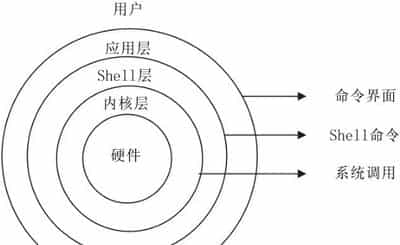 Linux和UNIX的关系及区别