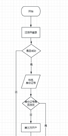 软件测试金融项目前期工作(项目介绍和业务流程)