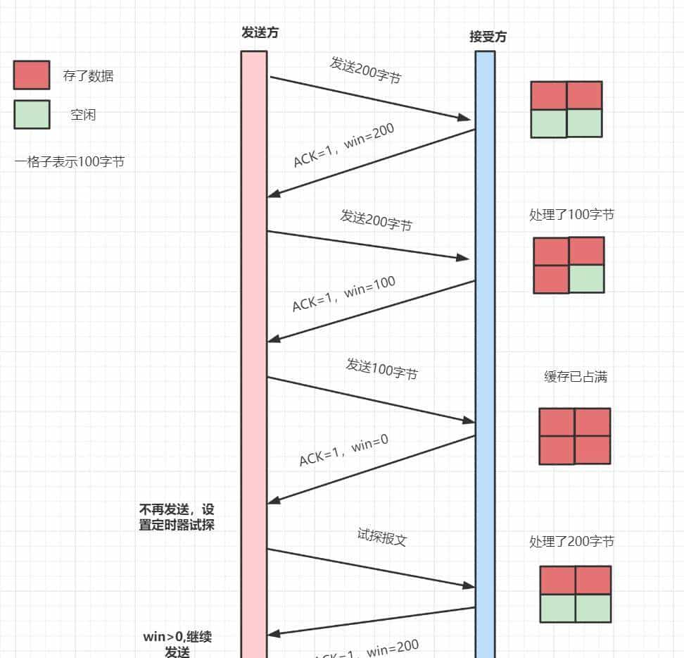 爆肝2W字梳理50道计算机网络必问面试题
