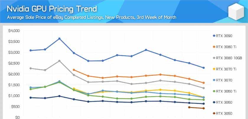 显卡还在大幅降价，“等等党”赢麻了？