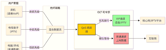 第6篇 | OLT：藏在“小黑屋”里的接入网“司令部”