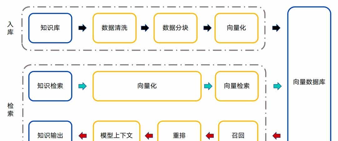 使用RAG构建高质量知识库