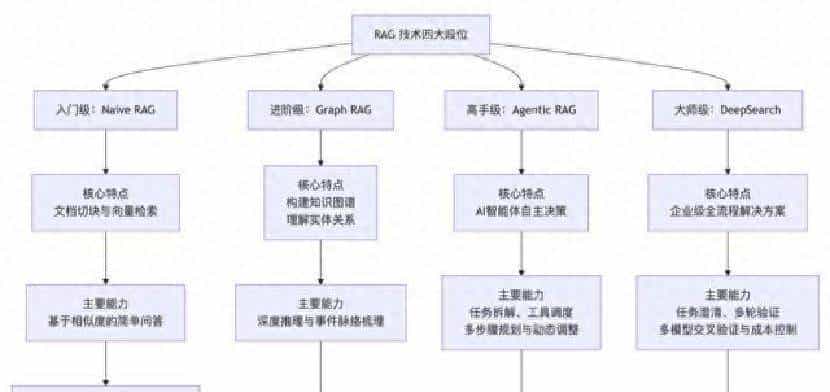 RAG知识库的四个层级