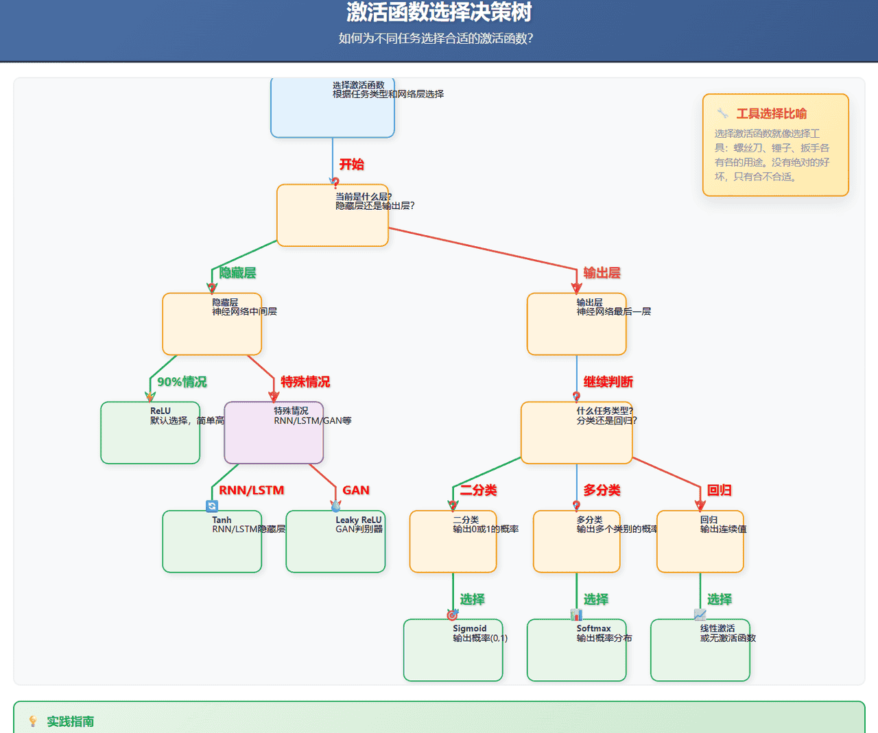 大模型从0到精通：判断力的灵魂——激活函数如何让AI“转弯“