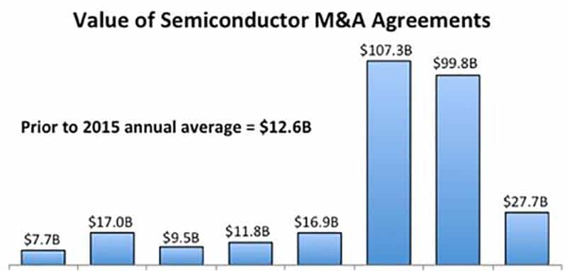 芯片战背后的金钱游戏！61笔半导体并购潮真相