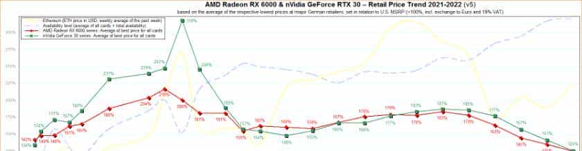 显卡还在大幅降价，“等等党”赢麻了？