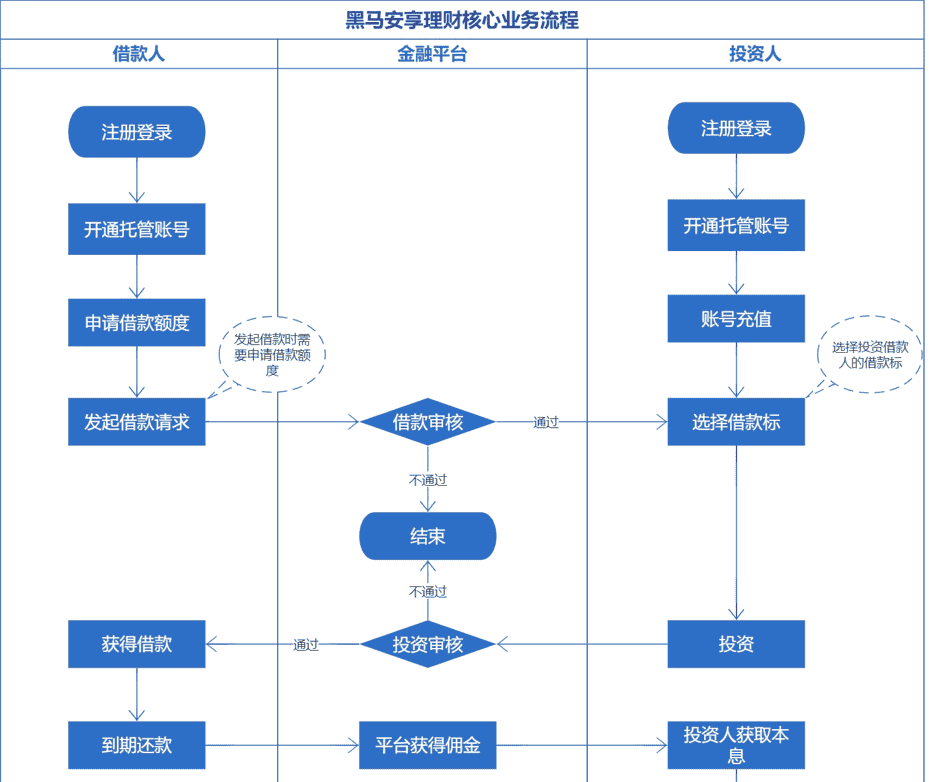 软件测试金融项目前期工作(项目介绍和业务流程)
