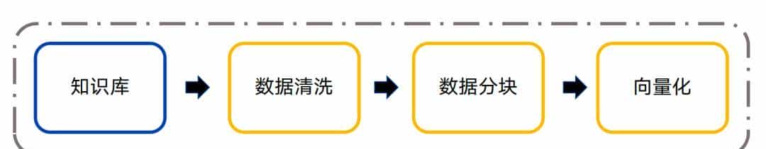 使用RAG构建高质量知识库