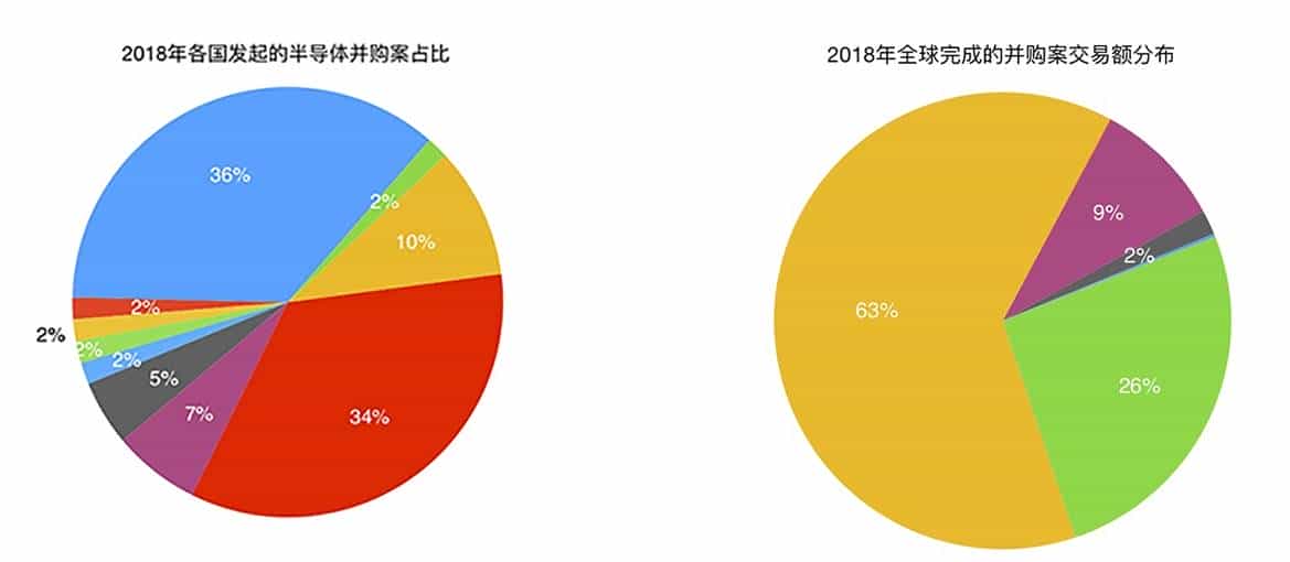 芯片战背后的金钱游戏！61笔半导体并购潮真相