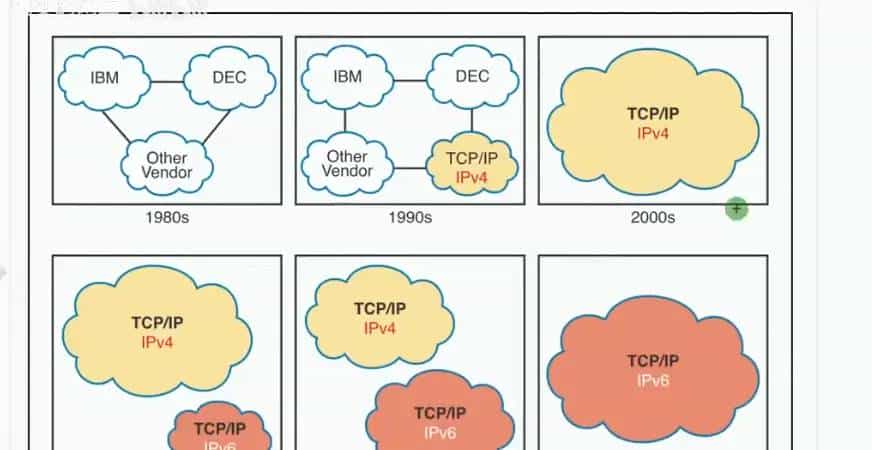 【ipv6】ipv6历史背景及展望