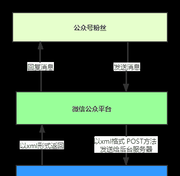 一看便会微信后台服务器开发