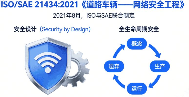 汽车网络安全合规核心框架深度解读---ISO 21434、UN R155与UN R156（上）