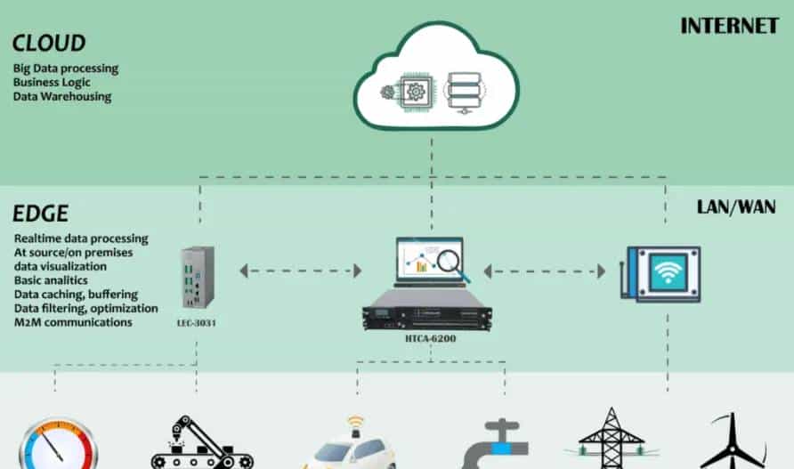 （译文）Edge Computing Technologies Enabling IoT-Ready Network Infrastructure |边缘计算赋能IoT网络