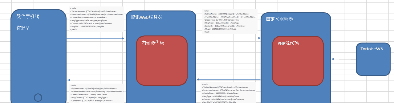 PHP微信公众平台开发-BAE-视频+笔记+源码