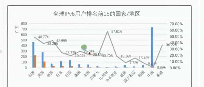【ipv6】ipv6历史背景及展望